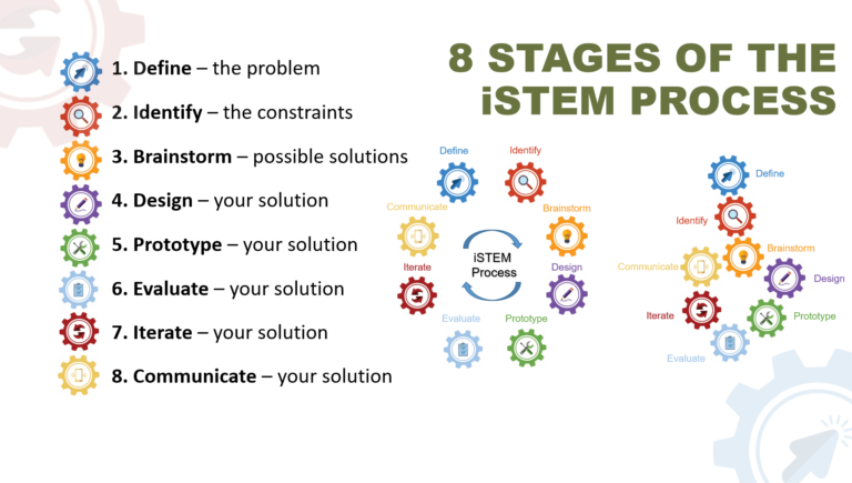 The iSTEM Process - iTeachSTEM
