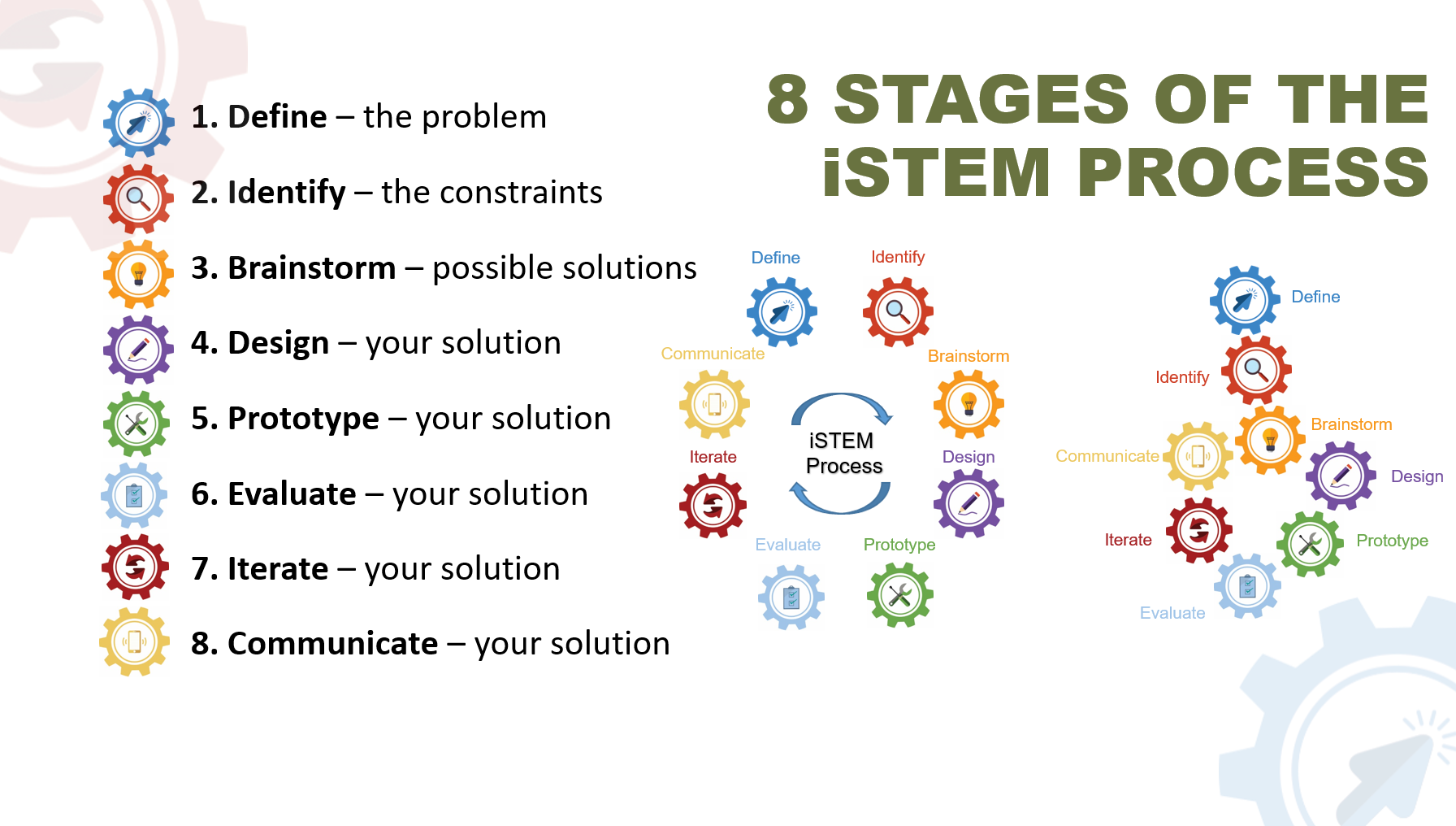Stages of the iSTEM Process